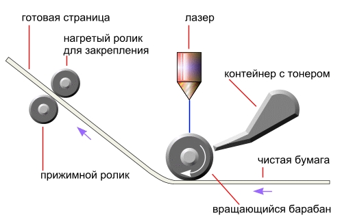 Лазерный принтер двоит изображение